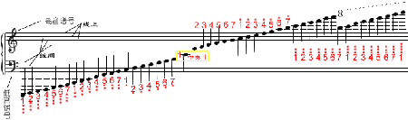 clef),一般用于低音区乐器(低音提琴,大号等)     五线谱与简谱对应如