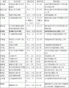 江西财经大学2019年美术类贵州省专业考试安排