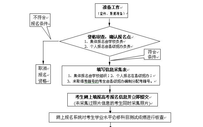 江苏省2016年普通高校招生百问报名部分