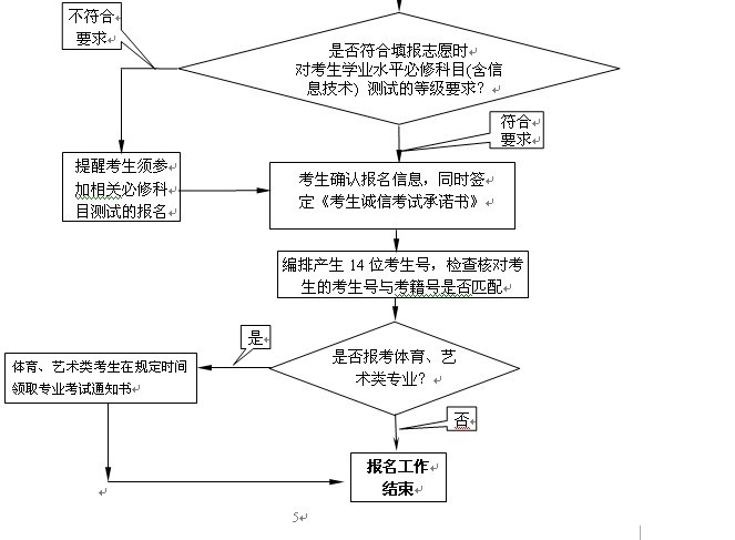 江苏省2016年普通高校招生百问报名部分