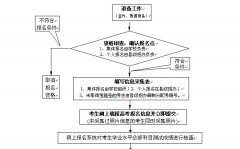 江苏省2016年普通高校招生百问报名部分