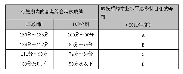 江苏省2016年普通高校招生百问报名部分