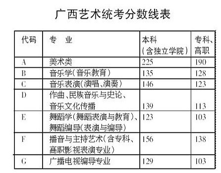 广西2016年艺术统考分数线