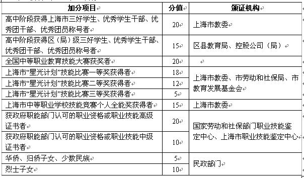 上海电影艺术职业学院2016年自主招生简章