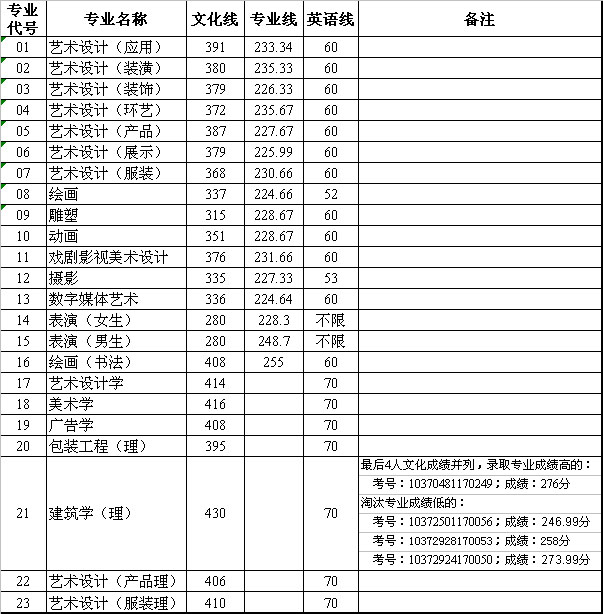 山东工艺美术学院2019年山东省内录取分数线