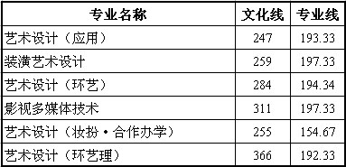 山东工艺美术学院2019年山东省内录取分数线