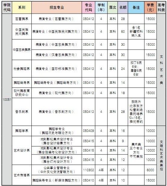 北京舞蹈学院2016年本科招生简章