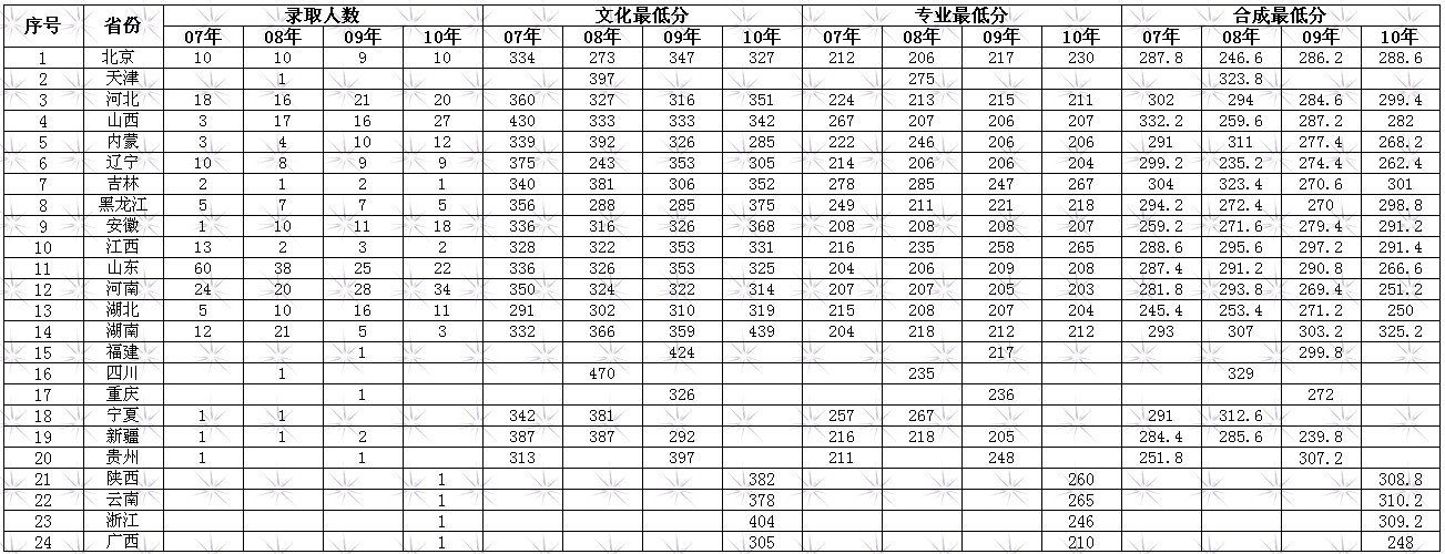 北方工业大学艺术类专业历年录取分数线