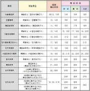 北京舞蹈学院2016年本科专业考试时间及地点