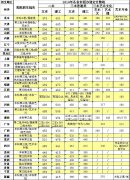 天津商业大学宝德学院2015年各省各批次划定分数