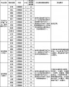 2017年兰州大学艺术类招生简章