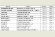 <b>2017年山东工艺美术学院省外考点报名考试时间、地点及内容</b>