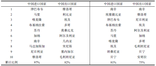 中非农业市场调研报告及农产品进出口贸易数据分析 中国和非洲农业行业发展潜力现状